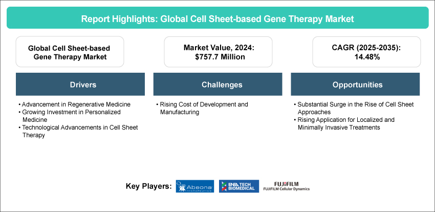 Cell Sheet-based Gene Therapy Market